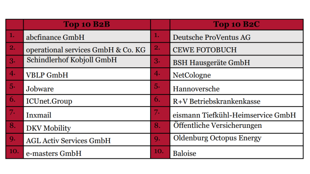 'Top Service Deutschland 2024': Auszeichnung u.a. für Cewe und BSH Hausgeräte - Die Gewinner des 'Top Service Deutschland 2024' stehen fest - Quelle: CR Management Consulting